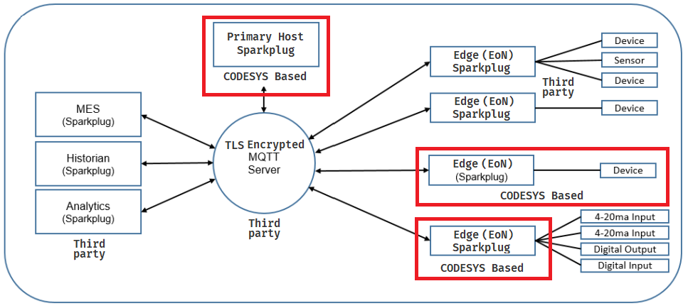 codesys-forge-co-e-sparkplug-mqtt-edge-and-host-home-home